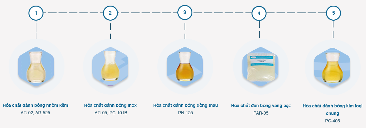 san pham hoa chat danh bong
